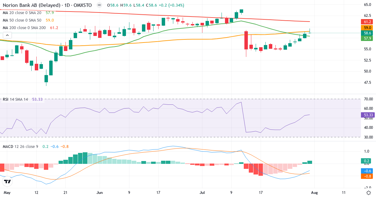 Norion Bank – Kortsigtet teknisk analyse (3 mdr.) med candlestick, RSI og MACD Teknisk analyse af Norion Bank (NORION.ST) – RSI 53, MACD negativ (bearish), daglig candlestick-graf august 2026
