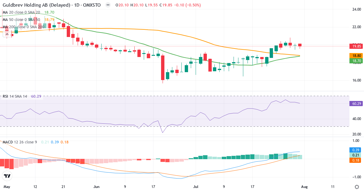 Guldbrev Holding – Kortsigtet teknisk analyse (3 mdr.) med candlestick, RSI og MACD Teknisk analyse af Guldbrev Holding (GULD.ST) – RSI 60, MACD positiv (bullish), daglig candlestick-graf august 2026
