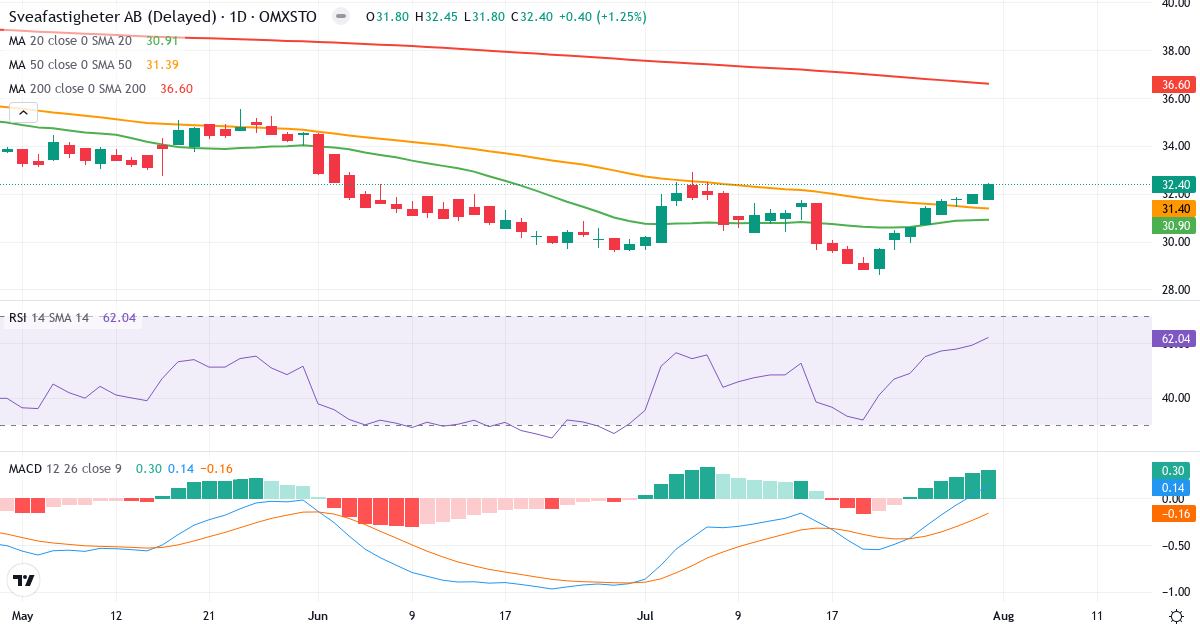 Sveafastigheter – Kortsigtet teknisk analyse (3 mdr.) med candlestick, RSI og MACD Teknisk analyse af Sveafastigheter (SVEAF.ST) – RSI 62, MACD positiv (bullish), daglig candlestick-graf august 2026