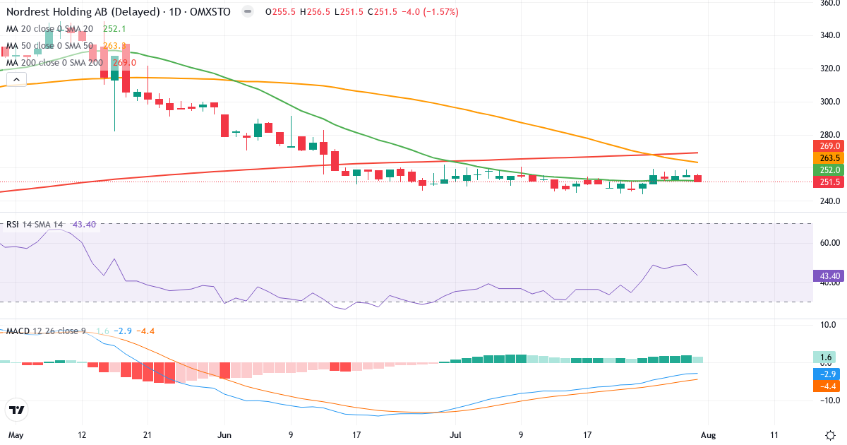 NREST – Kortsigtet teknisk analyse (3 mdr.) med candlestick, RSI og MACD Teknisk analyse af NREST (NREST.ST) – RSI 44, MACD negativ (bearish), daglig candlestick-graf august 2026