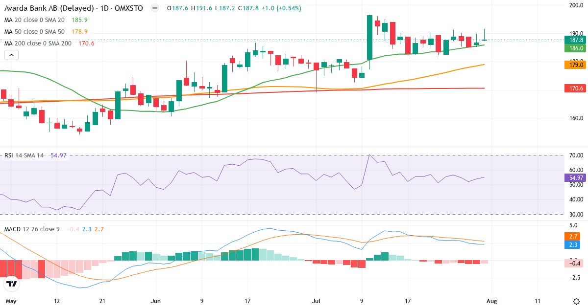 Teknisk analyse af AVARDA BANK (AVARDA.ST) – RSI 55, MACD positiv (bullish), daglig candlestick-graf august 2026