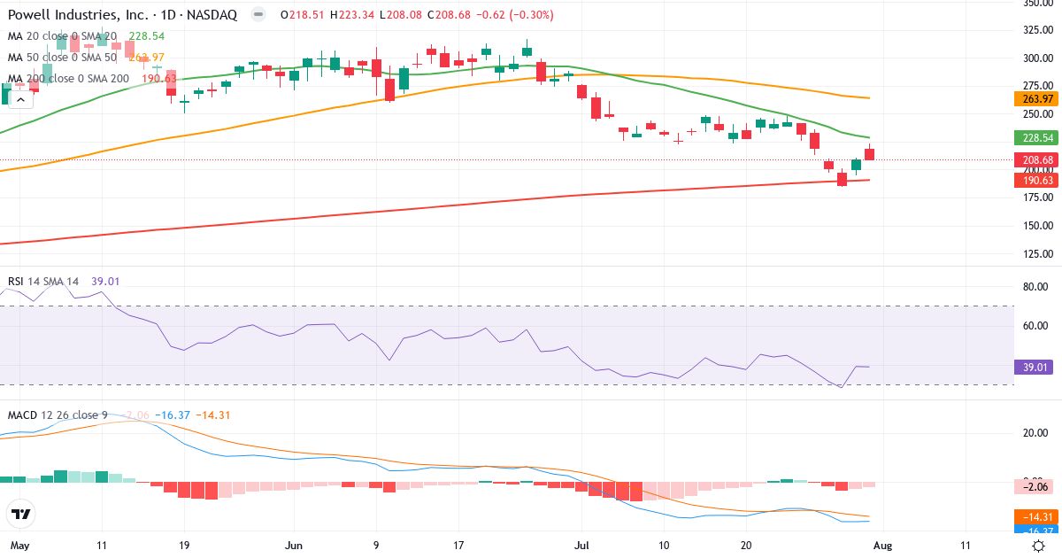 Teknisk analyse af Powell Industries (POWL.US) – RSI 39, MACD negativ (bearish), daglig candlestick-graf august 2026