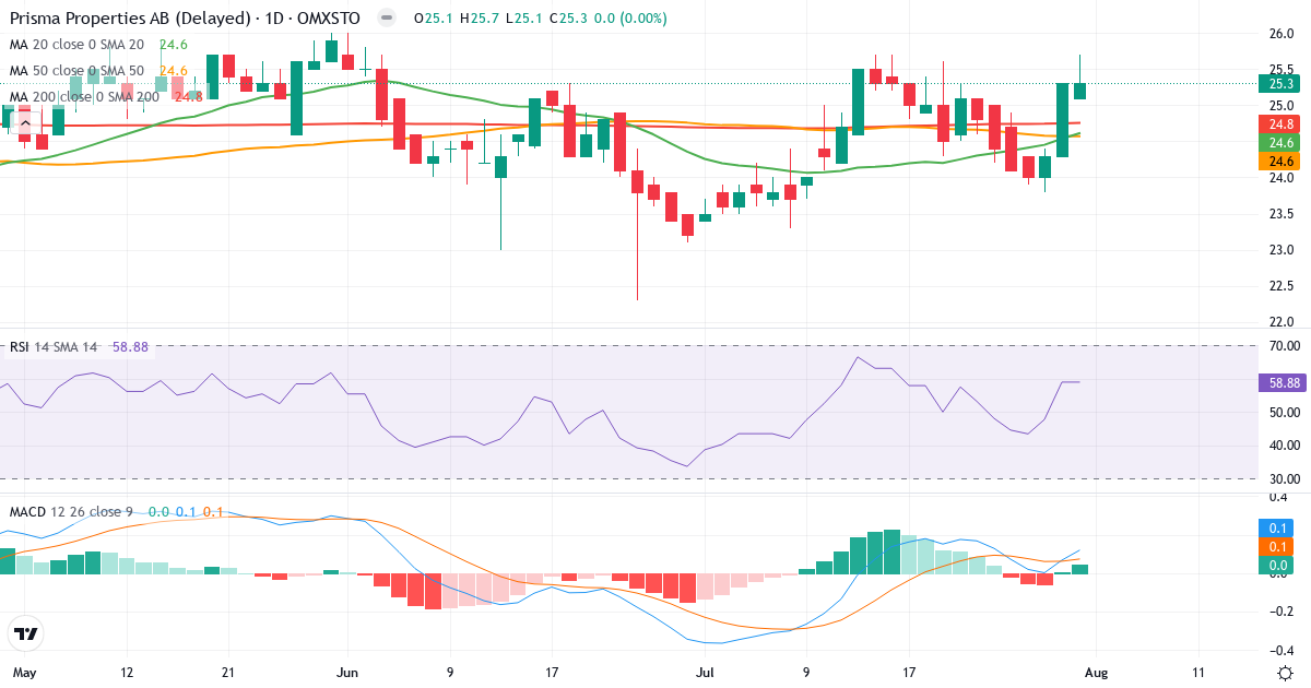 Prisma Properties – Kortsigtet teknisk analyse (3 mdr.) med candlestick, RSI og MACD Teknisk analyse af Prisma Properties (PRISMA.ST) – RSI 59, MACD positiv (bullish), daglig candlestick-graf august 2026