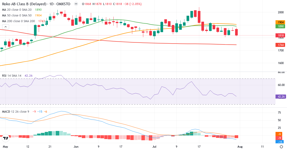 Röko – Kortsigtet teknisk analyse (3 mdr.) med candlestick, RSI og MACD Teknisk analyse af Röko (ROKO-B.ST) – RSI 42, MACD negativ (bearish), daglig candlestick-graf august 2026