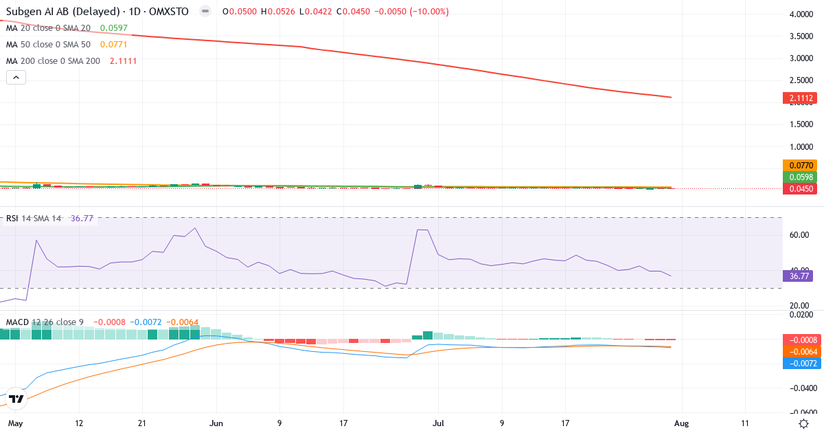 Subgen AI – Kortsigtet teknisk analyse (3 mdr.) med candlestick, RSI og MACD Teknisk analyse af Subgen AI (SUBGEN.ST) – RSI 23, MACD negativ (bearish), daglig candlestick-graf august 2026