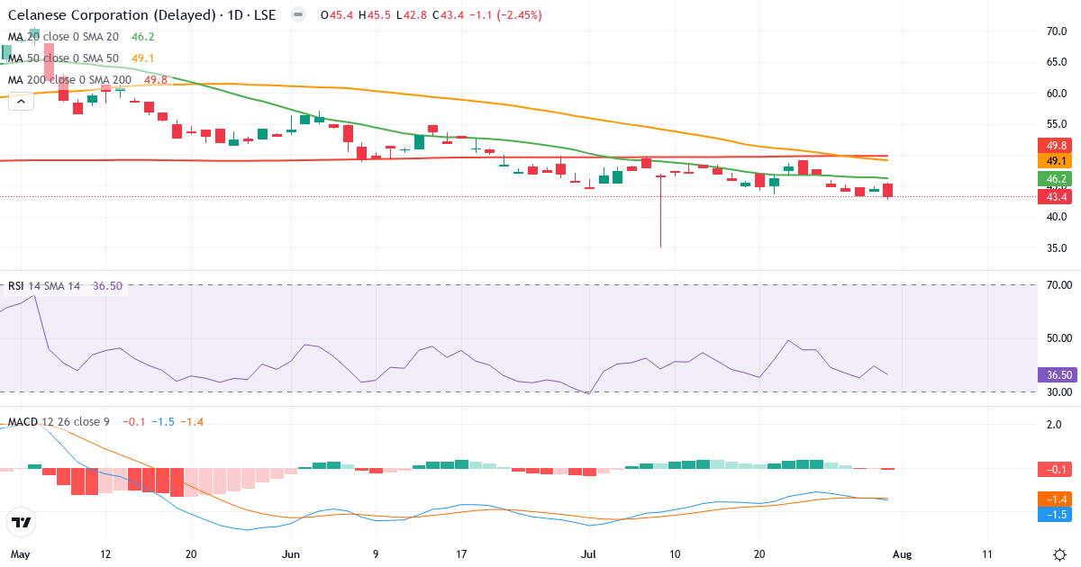 Celanese – Kortsigtet teknisk analyse (3 mdr.) med candlestick, RSI og MACD Teknisk analyse af Celanese (0HUR.LSE) – RSI 37, MACD negativ (bearish), daglig candlestick-graf august 2026