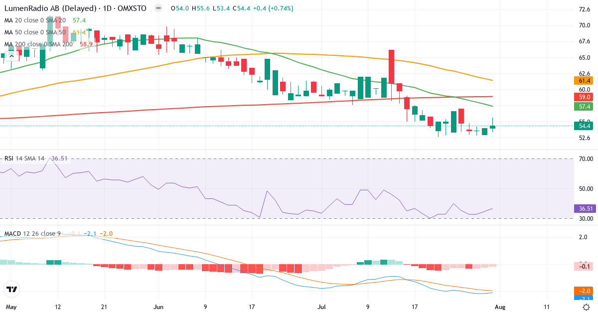 LumenRadio – Kortsigtet teknisk analyse (3 mdr.) med candlestick, RSI og MACD Teknisk analyse af LumenRadio (LUMEN.ST) – RSI 37, MACD negativ (bearish), daglig candlestick-graf august 2026