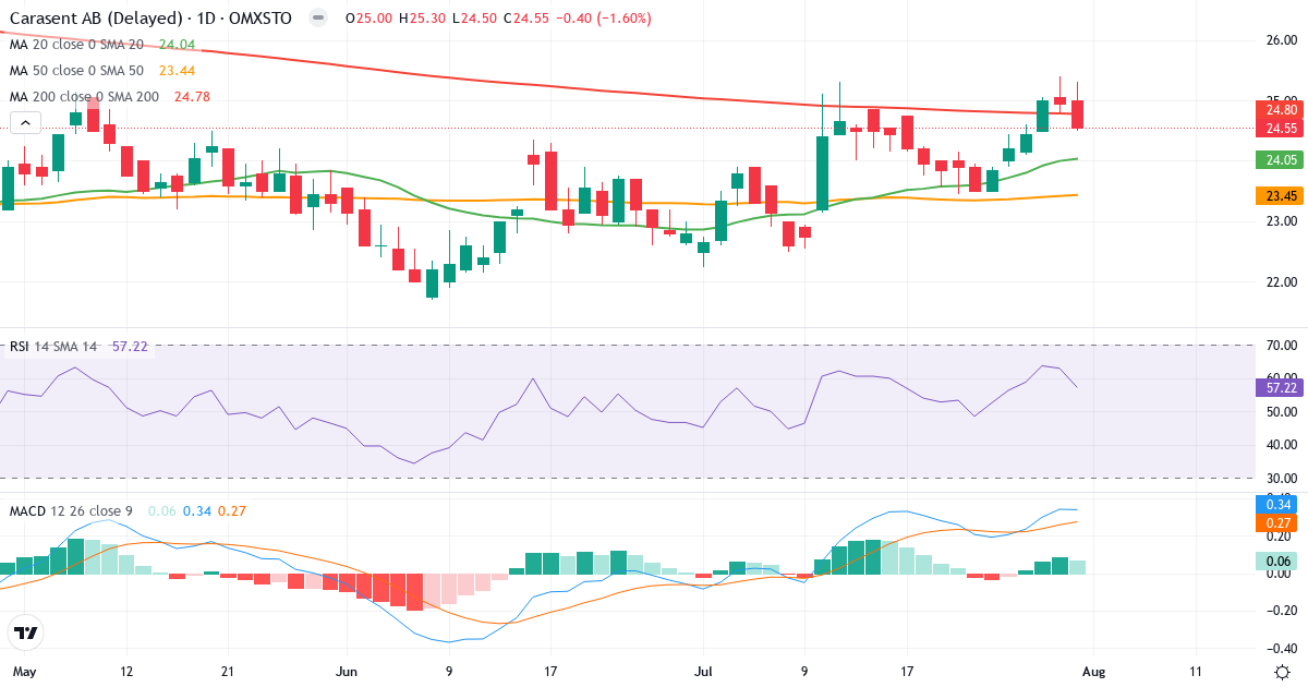 Carasent – Kortsigtet teknisk analyse (3 mdr.) med candlestick, RSI og MACD Teknisk analyse af Carasent (CARA.ST) – RSI 57, MACD positiv (bullish), daglig candlestick-graf august 2026