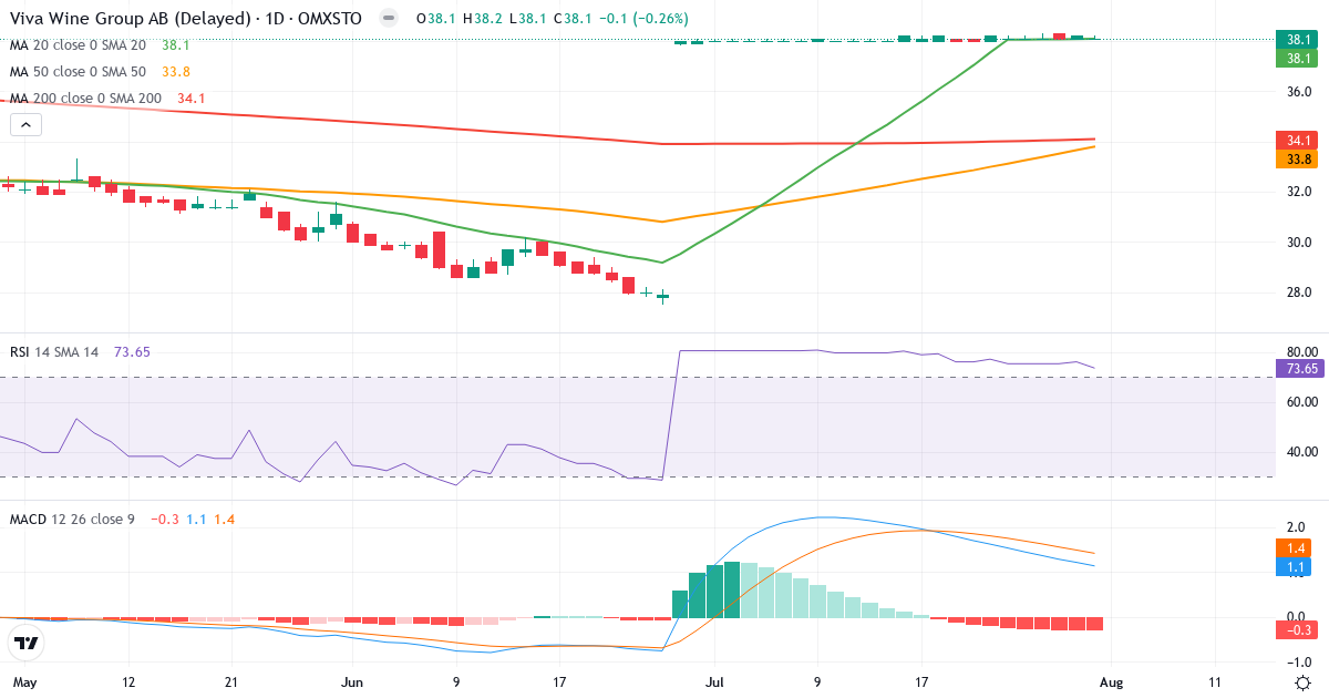Viva Wine Group – Kortsigtet teknisk analyse (3 mdr.) med candlestick, RSI og MACD Teknisk analyse af Viva Wine Group (VIVA.ST) – RSI 74, MACD positiv (bullish), daglig candlestick-graf august 2026