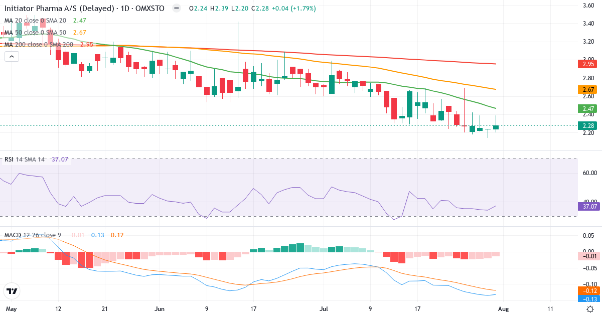 Teknisk analyse af Initiator Pharma (INIT.ST) – RSI 37, MACD negativ (bearish), daglig candlestick-graf august 2026