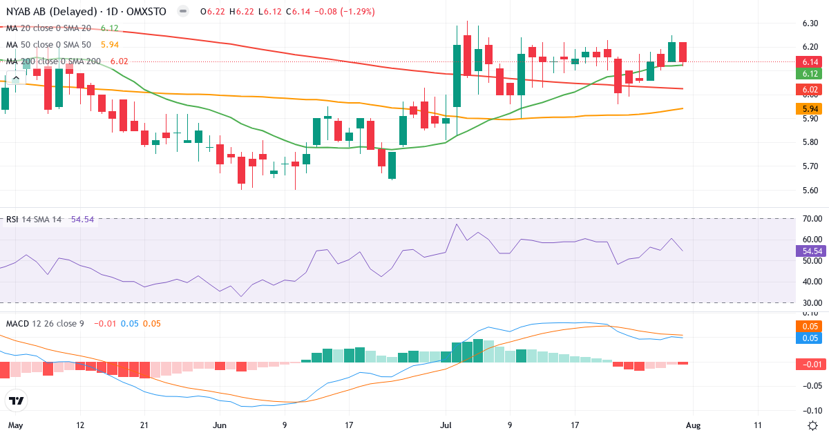 NYAB – Kortsigtet teknisk analyse (3 mdr.) med candlestick, RSI og MACD Teknisk analyse af NYAB (NYAB.ST) – RSI 55, MACD positiv (bullish), daglig candlestick-graf august 2026