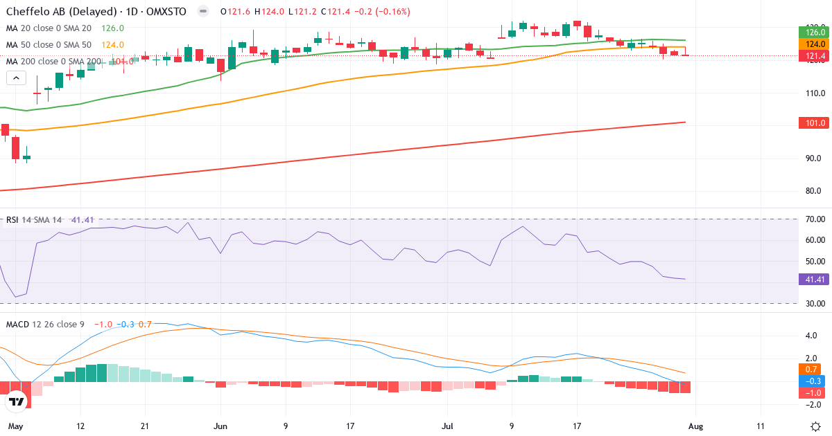 Cheffelo – Kortsigtet teknisk analyse (3 mdr.) med candlestick, RSI og MACD Teknisk analyse af Cheffelo (CHEF.ST) – RSI 42, MACD negativ (bearish), daglig candlestick-graf august 2026
