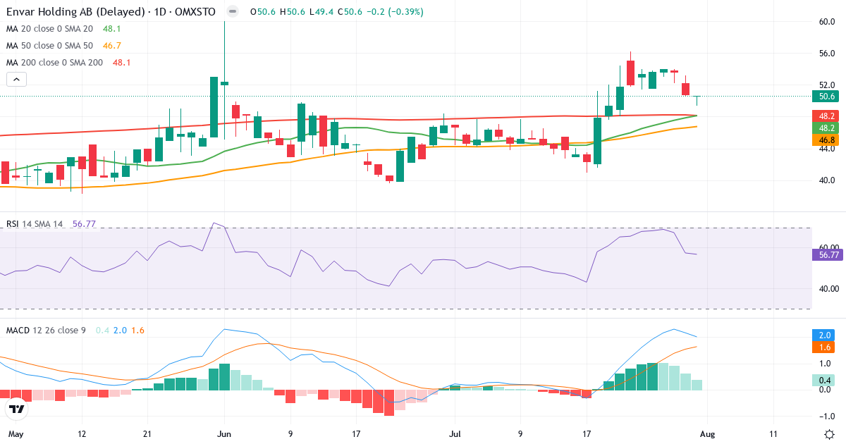 Envar Holding – Kortsigtet teknisk analyse (3 mdr.) med candlestick, RSI og MACD Teknisk analyse af Envar Holding (ENVAR.ST) – RSI 57, MACD positiv (bullish), daglig candlestick-graf august 2026