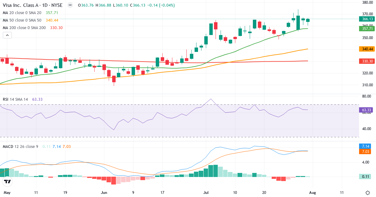 Teknisk analyse af Visa (V.US) – RSI 63, MACD positiv (bullish), daglig candlestick-graf august 2026