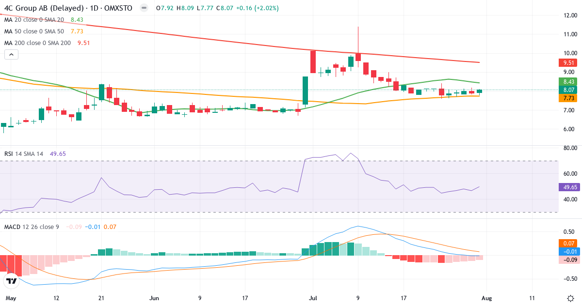 4C Group – Kortsigtet teknisk analyse (3 mdr.) med candlestick, RSI og MACD Teknisk analyse af 4C Group (4C.ST) – RSI 49, MACD negativ (bearish), daglig candlestick-graf august 2026