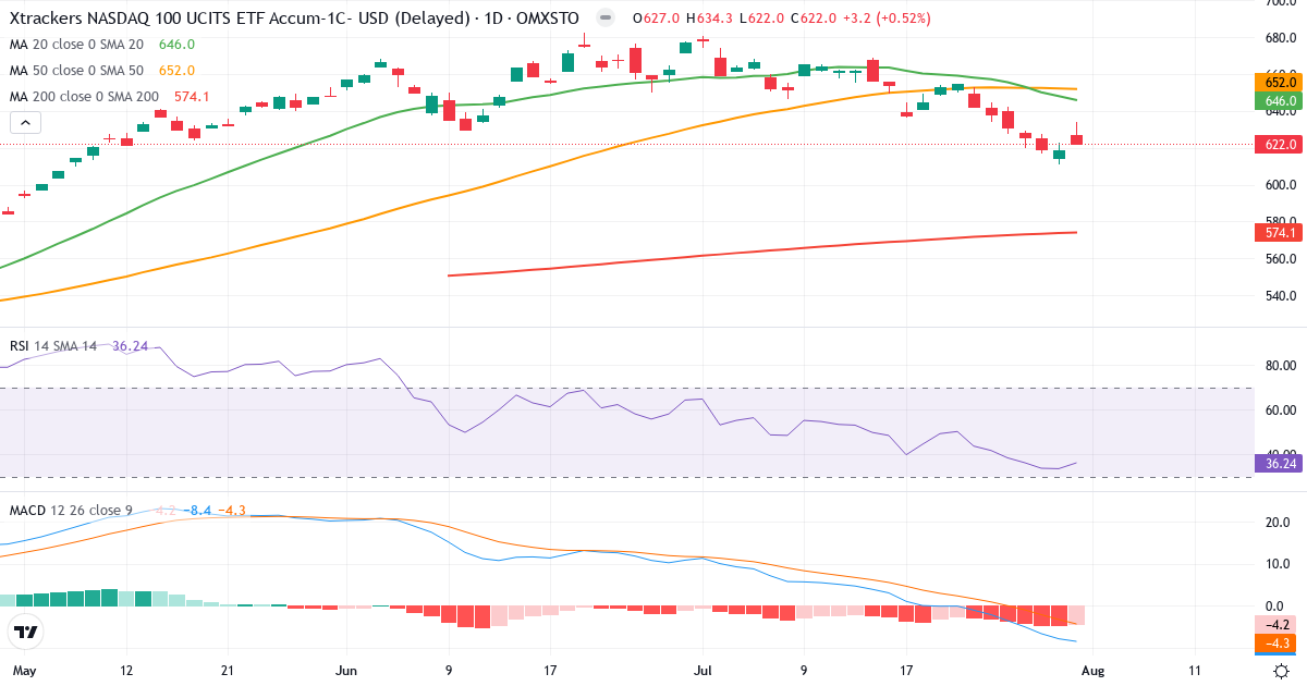 Levler Nasdaq 100 by Xtrackers ETF – Kortsigtet teknisk analyse (3 mdr.) med candlestick, RSI og MACD Teknisk analyse af Levler Nasdaq 100 by Xtrackers ETF (XNAS.ST) – RSI 36, MACD negativ (bearish), daglig candlestick-graf august 2026