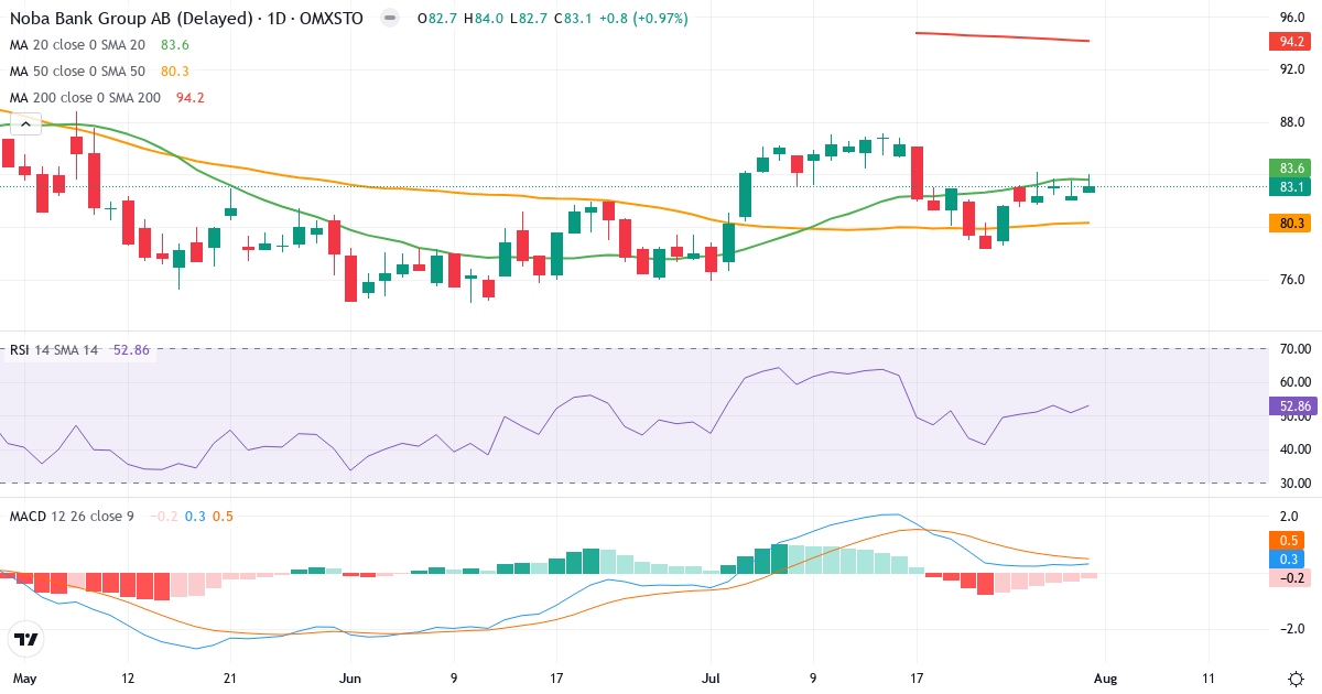 NOBA Bank – Kortsigtet teknisk analyse (3 mdr.) med candlestick, RSI og MACD Teknisk analyse af NOBA Bank (NOBA.ST) – RSI 53, MACD positiv (bullish), daglig candlestick-graf august 2026