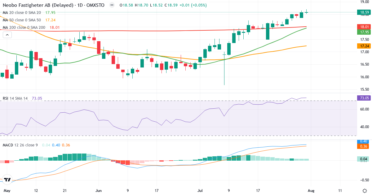 NEOBO FASTIGHETER – Kortsigtet teknisk analyse (3 mdr.) med candlestick, RSI og MACD Teknisk analyse af NEOBO FASTIGHETER (NEOBO.ST) – RSI 73, MACD positiv (bullish), daglig candlestick-graf august 2026