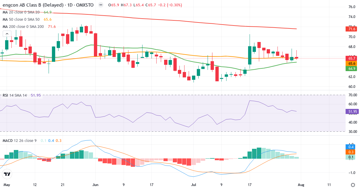engcon AB Cl B – Kortsigtet teknisk analyse (3 mdr.) med candlestick, RSI og MACD Teknisk analyse af engcon AB Cl B (ENGCON-B.ST) – RSI 52, MACD positiv (bullish), daglig candlestick-graf august 2026