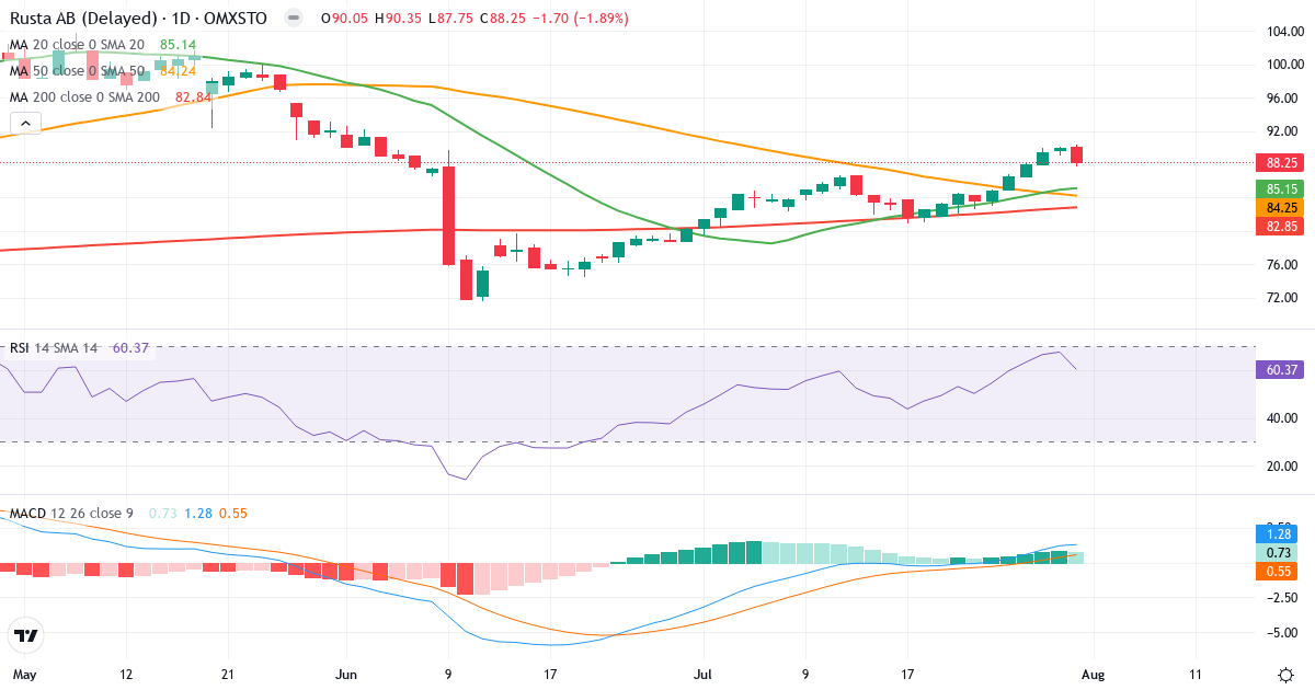 Rusta – Kortsigtet teknisk analyse (3 mdr.) med candlestick, RSI og MACD Teknisk analyse af Rusta (RUSTA.ST) – RSI 60, MACD positiv (bullish), daglig candlestick-graf august 2026