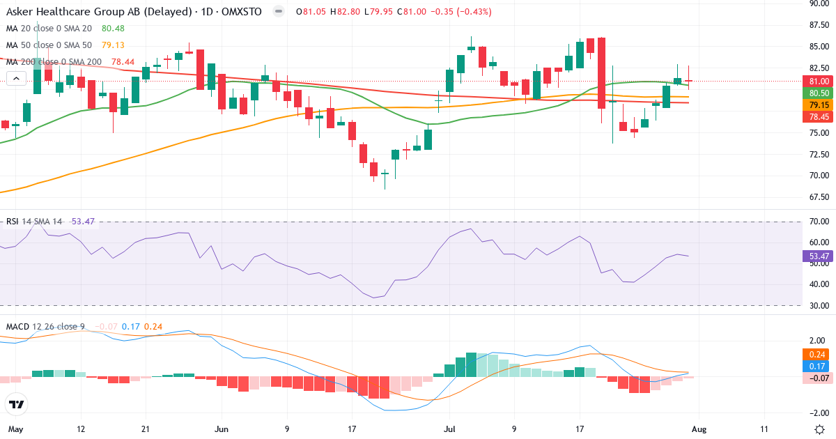 Asker Healthcare – Kortsigtet teknisk analyse (3 mdr.) med candlestick, RSI og MACD Teknisk analyse af Asker Healthcare (ASKER.ST) – RSI 53, MACD positiv (bullish), daglig candlestick-graf august 2026