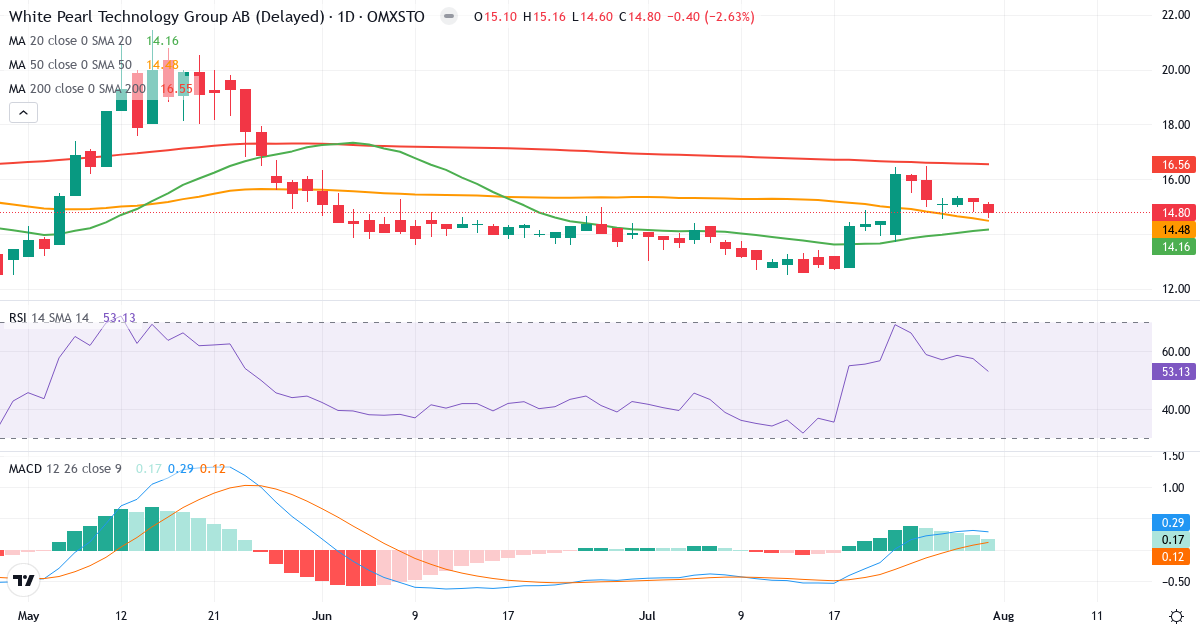 White Pearl Technology Group B – Kortsigtet teknisk analyse (3 mdr.) med candlestick, RSI og MACD Teknisk analyse af White Pearl Technology Group B (WPTG-B.ST) – RSI 53, MACD positiv (bullish), daglig candlestick-graf august 2026