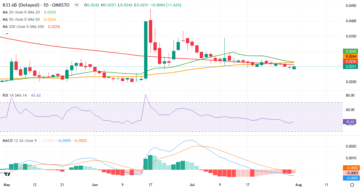 K33 – Kortsigtet teknisk analyse (3 mdr.) med candlestick, RSI og MACD Teknisk analyse af K33 (K33.ST) – RSI 44, MACD negativ (bearish), daglig candlestick-graf august 2026