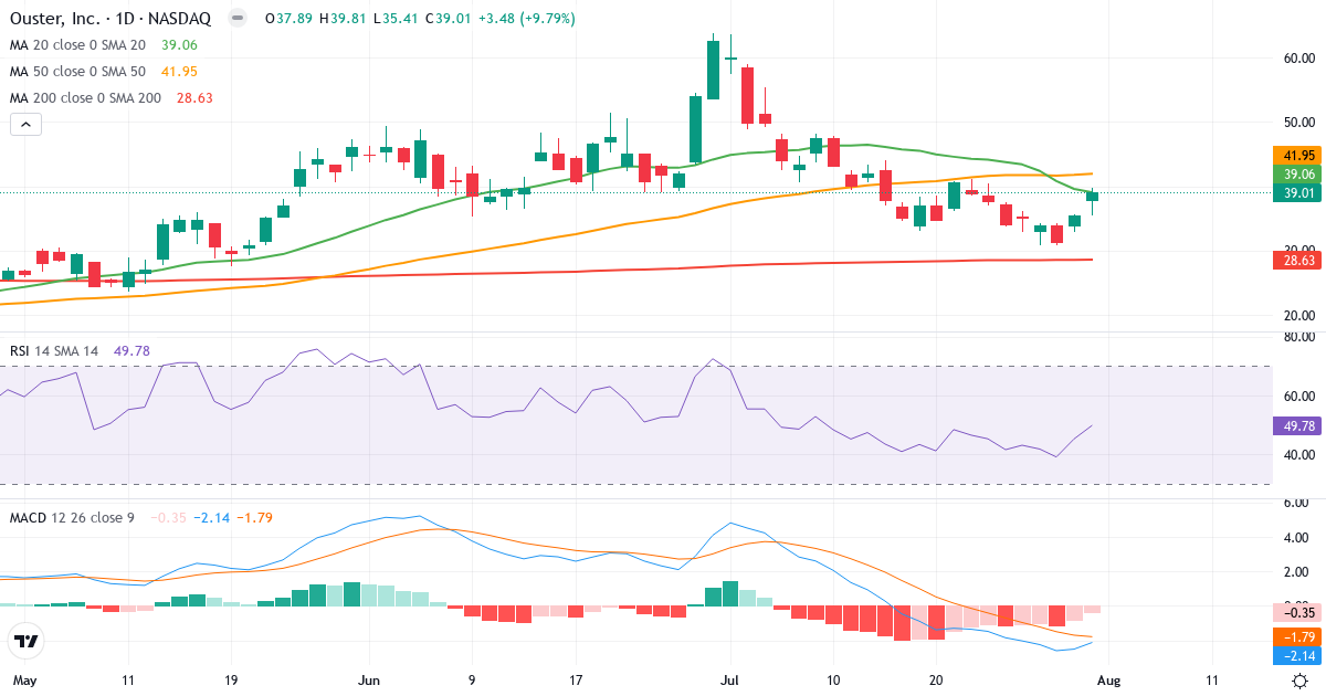 Teknisk analyse af Ouster (OUST.US) – RSI 50, MACD negativ (bearish), daglig candlestick-graf august 2026