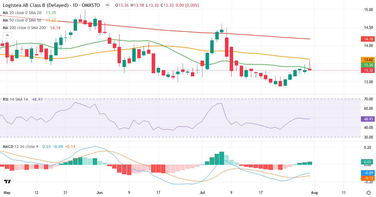 Logistea AB Series B – Kortsigtet teknisk analyse (3 mdr.) med candlestick, RSI og MACD Teknisk analyse af Logistea AB Series B (LOGI-B.ST) – RSI 49, MACD negativ (bearish), daglig candlestick-graf august 2026