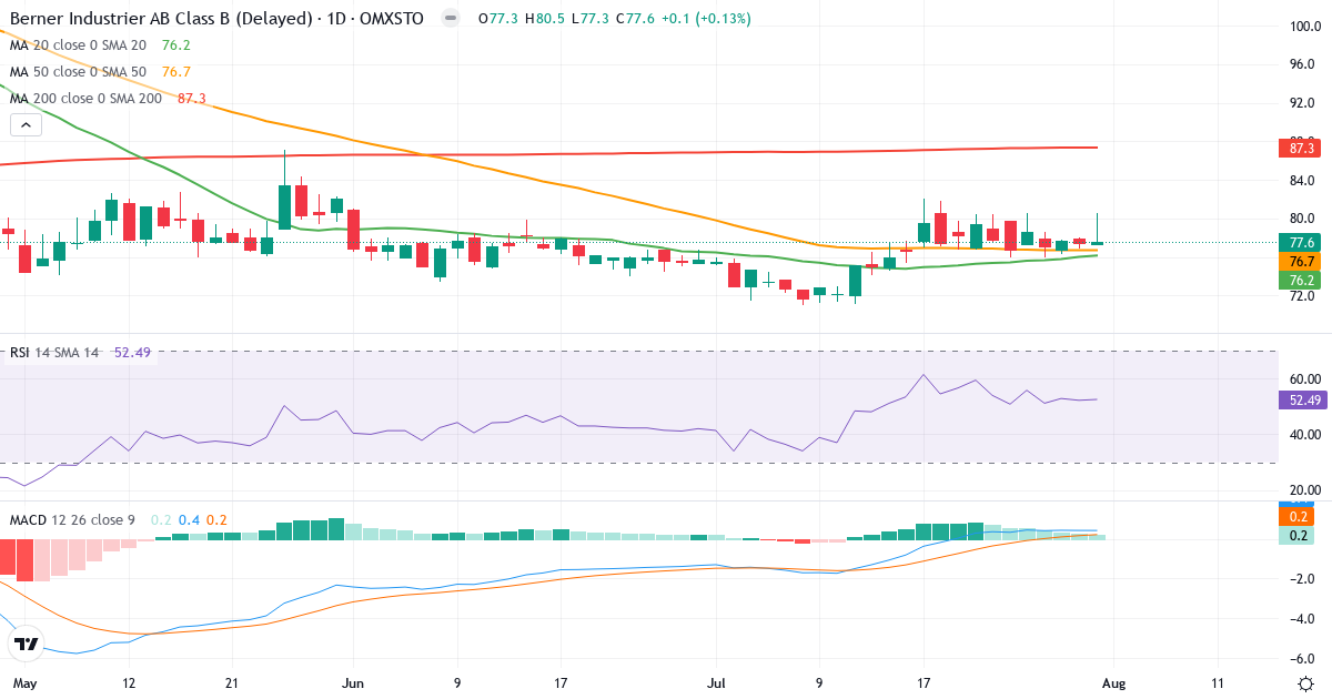 Berner Industrier B – Kortsigtet teknisk analyse (3 mdr.) med candlestick, RSI og MACD Teknisk analyse af Berner Industrier B (BERNER-B.ST) – RSI 53, MACD positiv (bullish), daglig candlestick-graf august 2026