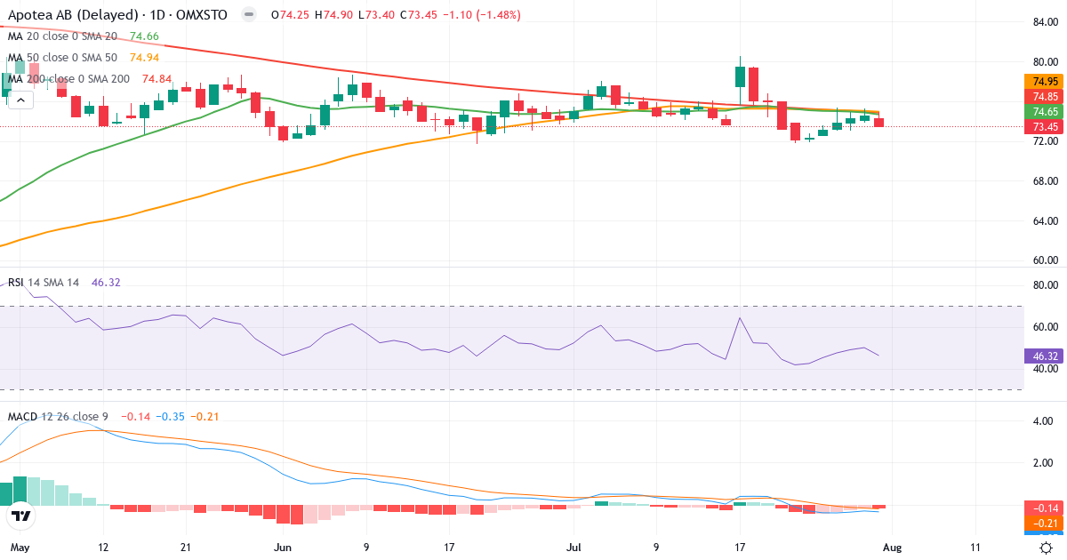 Apotea – Kortsigtet teknisk analyse (3 mdr.) med candlestick, RSI og MACD Teknisk analyse af Apotea (APOTEA.ST) – RSI 46, MACD negativ (bearish), daglig candlestick-graf august 2026