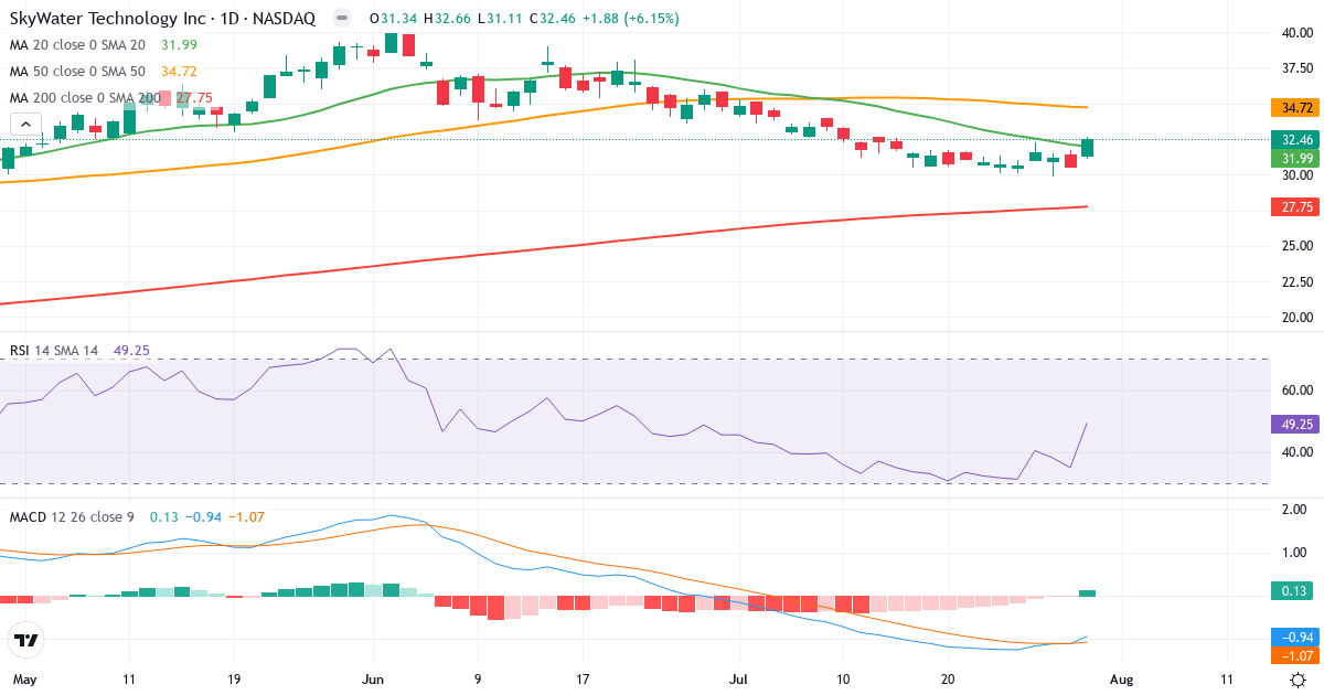 Technical analysis of SkyWater Technology (SKYT.US) – RSI 49, MACD negative (bearish), daily candlestick chart August 2026