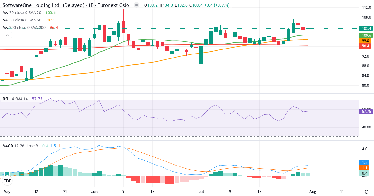 SoftwareOne – Kortsigtet teknisk analyse (3 mdr.) med candlestick, RSI og MACD Teknisk analyse af SoftwareOne (SWON.OL) – RSI 58, MACD positiv (bullish), daglig candlestick-graf august 2026