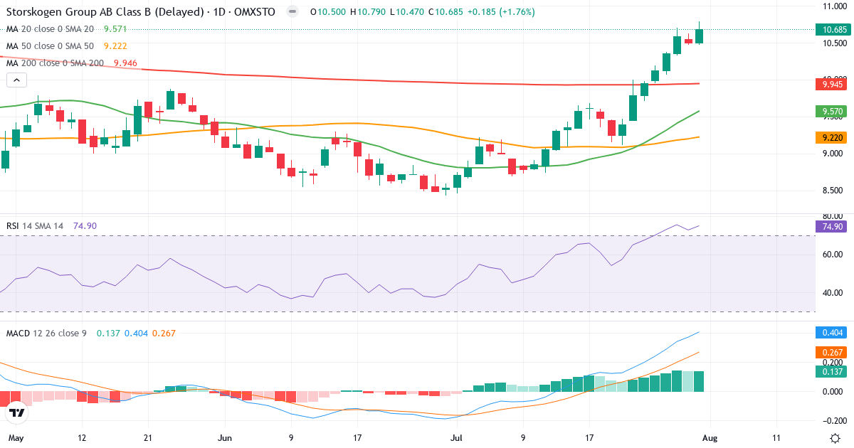 Storskogen Group AB Series B – Kortsigtet teknisk analyse (3 mdr.) med candlestick, RSI og MACD Teknisk analyse af Storskogen Group AB Series B (STOR-B.ST) – RSI 75, MACD positiv (bullish), daglig candlestick-graf august 2026