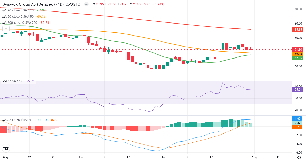 Dynavox – Kortsigtet teknisk analyse (3 mdr.) med candlestick, RSI og MACD Teknisk analyse af Dynavox (DYVOX.ST) – RSI 55, MACD positiv (bullish), daglig candlestick-graf august 2026