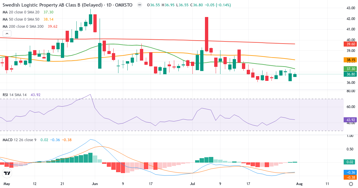 Swedish Logistic Property AB Series B – Kortsigtet teknisk analyse (3 mdr.) med candlestick, RSI og MACD Teknisk analyse af Swedish Logistic Property AB Series B (SLP-B.ST) – RSI 44, MACD negativ (bearish), daglig candlestick-graf august 2026