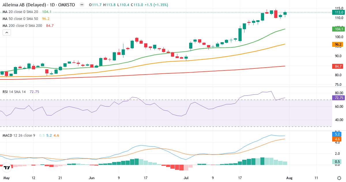 Alleima – Kortsigtet teknisk analyse (3 mdr.) med candlestick, RSI og MACD Teknisk analyse af Alleima (ALLEI.ST) – RSI 73, MACD positiv (bullish), daglig candlestick-graf august 2026