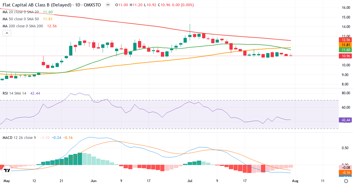 Flat Capital AB Series B – Kortsigtet teknisk analyse (3 mdr.) med candlestick, RSI og MACD Teknisk analyse af Flat Capital AB Series B (FLAT-B.ST) – RSI 42, MACD negativ (bearish), daglig candlestick-graf august 2026