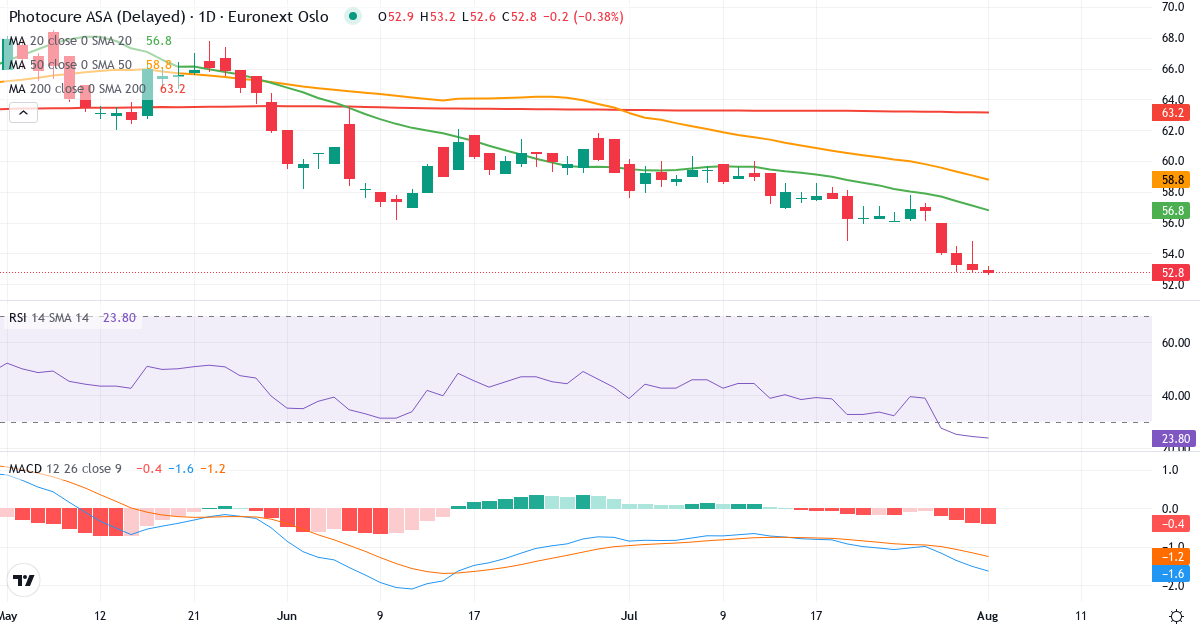 Photocure – Kortsigtet teknisk analyse (3 mdr.) med candlestick, RSI og MACD Teknisk analyse af Photocure (PHO.OL) – RSI 24, MACD negativ (bearish), daglig candlestick-graf august 2026