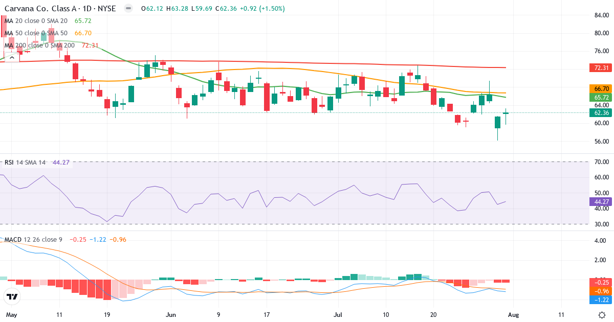 Teknisk analyse af Carvana (CVNA.US) – RSI 50, MACD negativ (bearish), daglig candlestick-graf august 2026