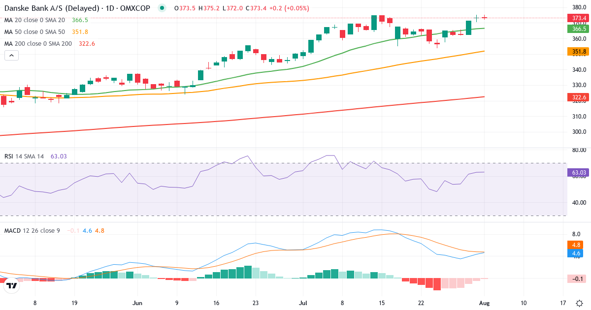 Teknisk analyse af Danske Bank (DANSKE.CO) – RSI 63, MACD positiv (bullish), daglig candlestick-graf august 2026