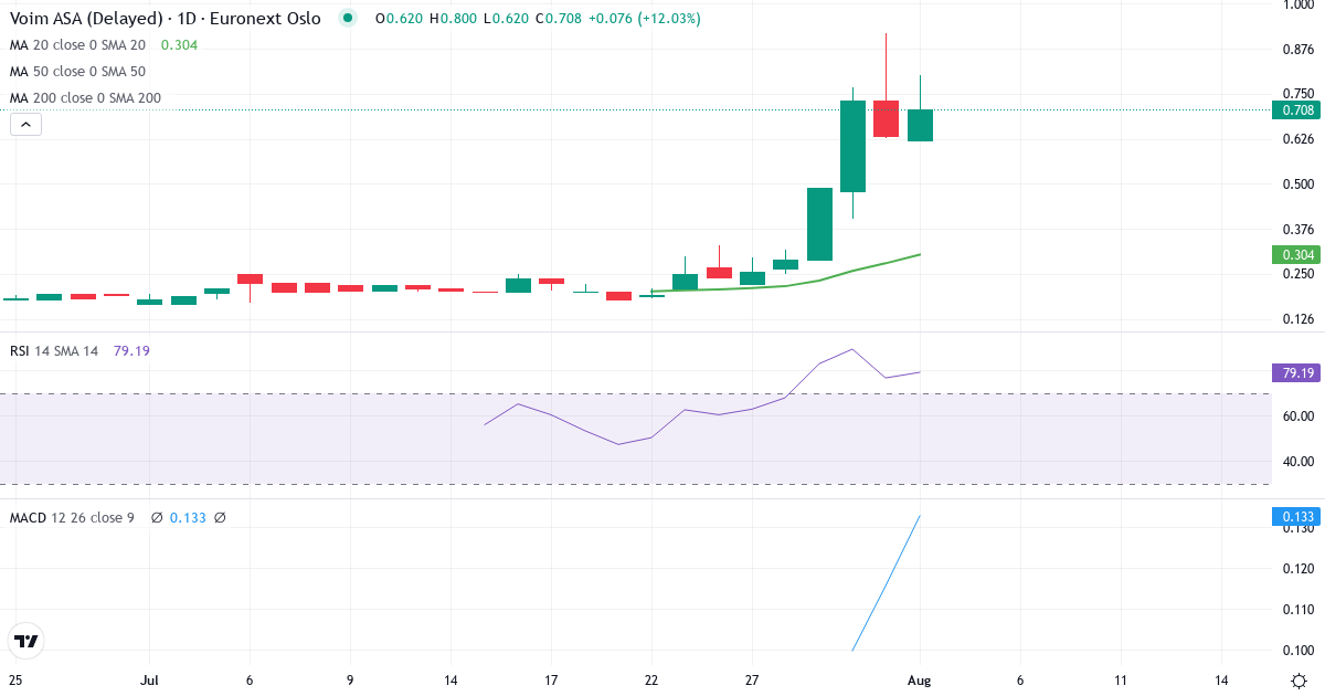 Electromagnetic Geoservices – Kortsigtet teknisk analyse (3 mdr.) med candlestick, RSI og MACD Teknisk analyse af Electromagnetic Geoservices (EMGS.OL) – RSI 77, MACD positiv (bullish), daglig candlestick-graf august 2026