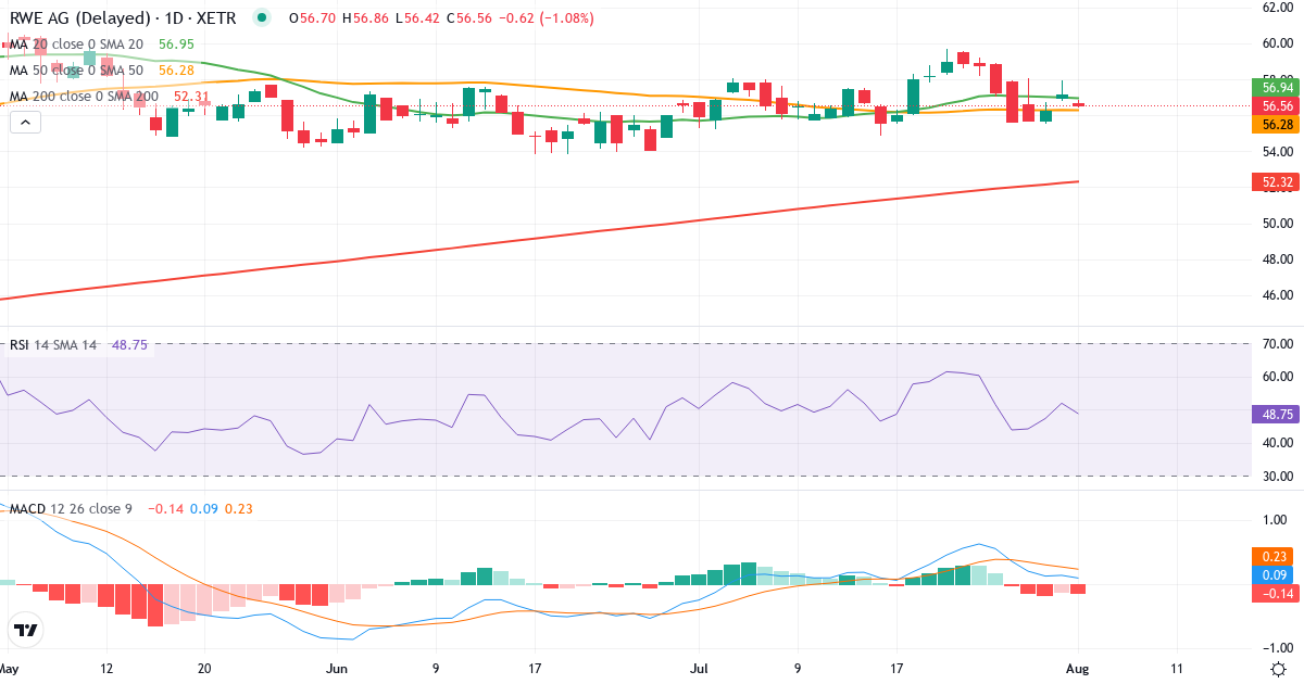 RWE – Kortsigtet teknisk analyse (3 mdr.) med candlestick, RSI og MACD Teknisk analyse af RWE (RWE.XETRA) – RSI 51, MACD positiv (bullish), daglig candlestick-graf august 2026