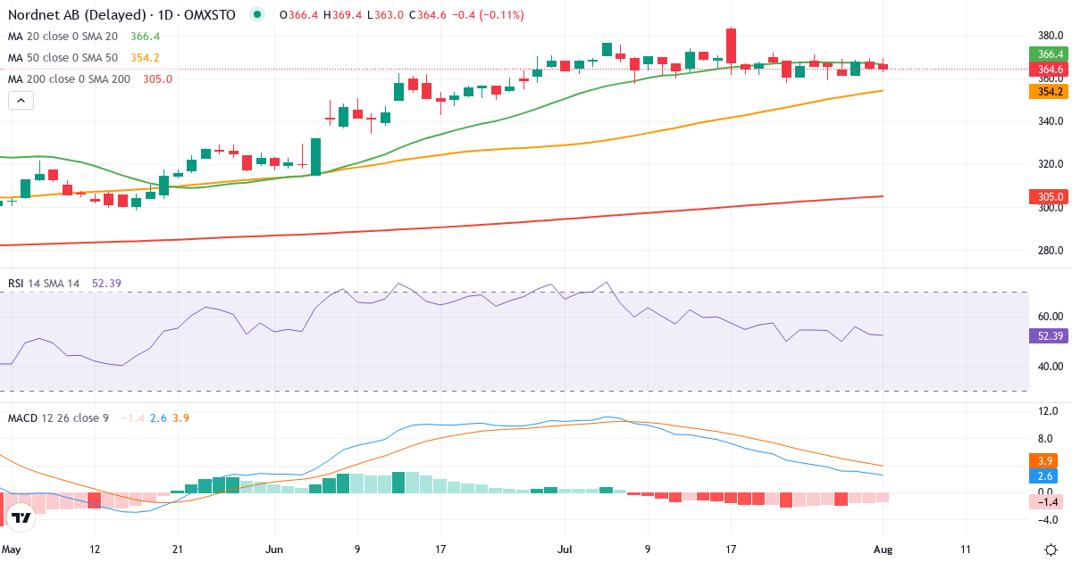 Teknisk analyse af Nordnet (SAVE.ST) – RSI 48, MACD positiv (bullish), daglig candlestick-graf august 2026