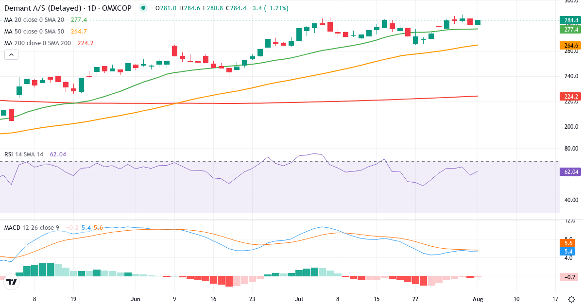 Teknisk analyse af Demant (DEMANT.CO) – RSI 59, MACD positiv (bullish), daglig candlestick-graf august 2026