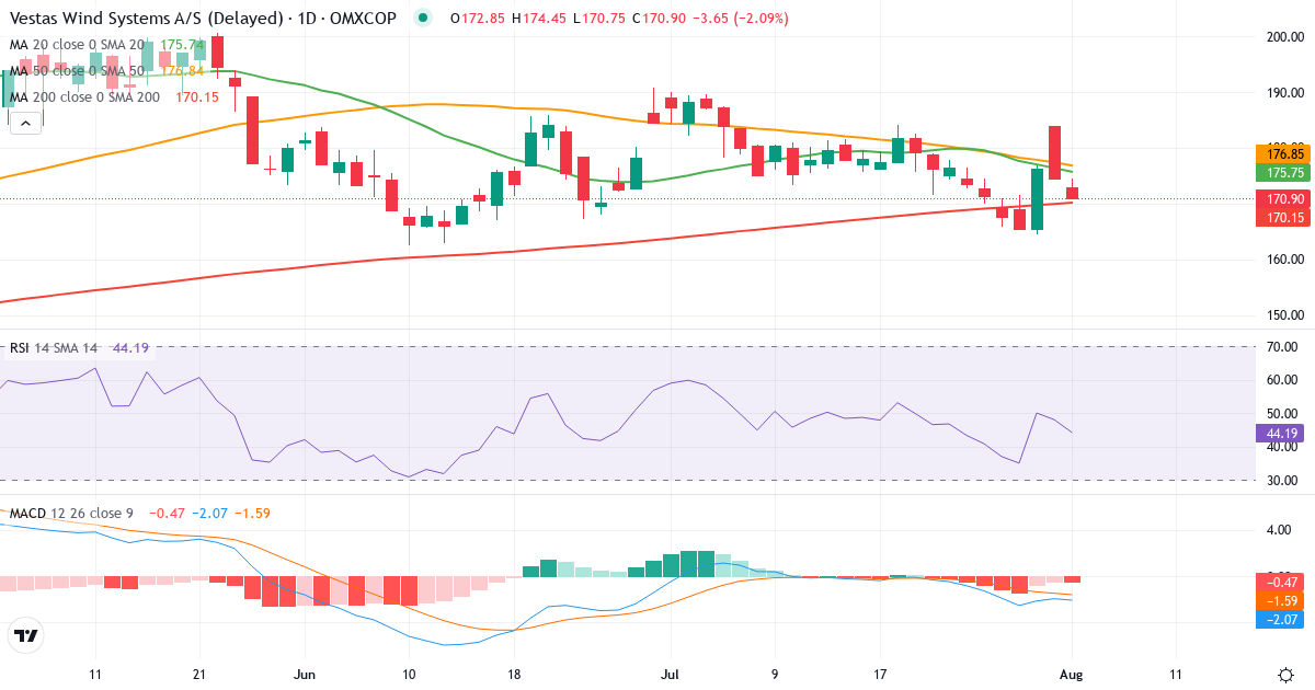 Teknisk analyse af Vestas Wind Systems (VWS.CO) – RSI 48, MACD negativ (bearish), daglig candlestick-graf august 2026