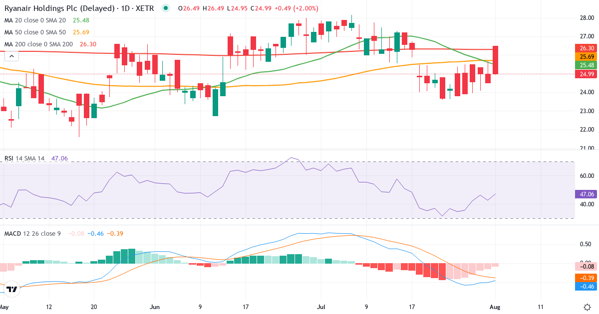 Teknisk analyse af Ryanair (RY4C.XETRA) – RSI 47, MACD negativ (bearish), daglig candlestick-graf august 2026
