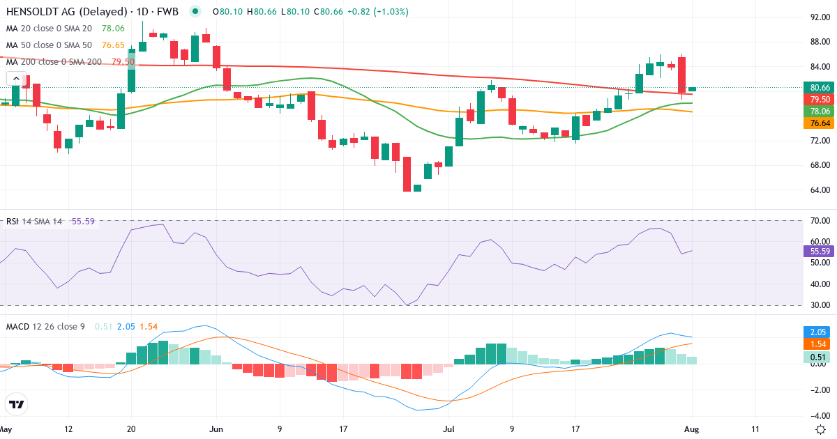 Teknisk analyse af Hensoldt (HAG.F) – RSI 54, MACD positiv (bullish), daglig candlestick-graf august 2026