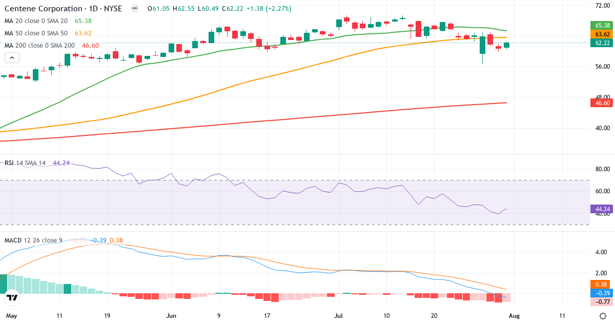 Teknisk analyse af Centene (CNC.US) – RSI 49, MACD negativ (bearish), daglig candlestick-graf august 2026