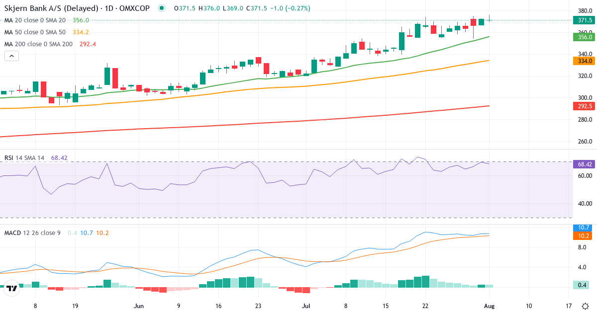Skjern Bank – Kortsigtet teknisk analyse (3 mdr.) med candlestick, RSI og MACD Teknisk analyse af Skjern Bank (SKJE.CO) – RSI 70, MACD positiv (bullish), daglig candlestick-graf august 2026